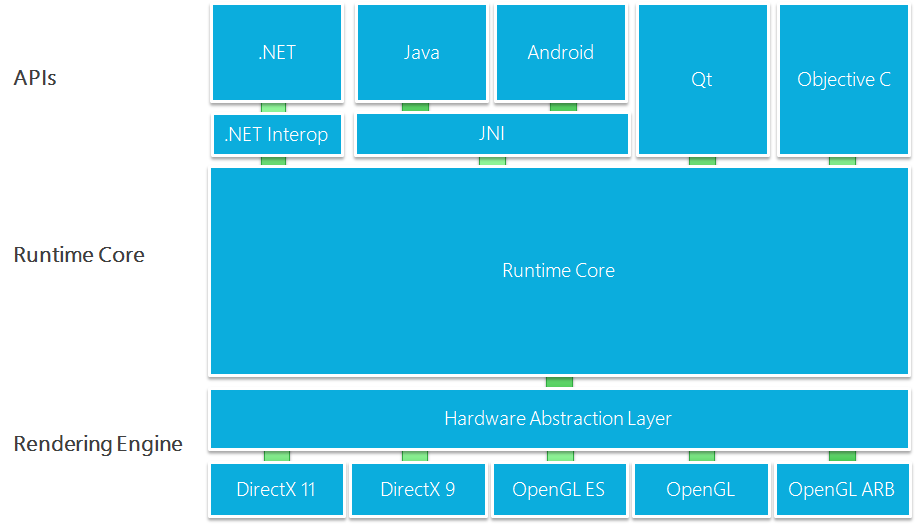 Sdk runtime что это