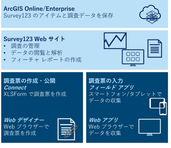 Survey123のコンポーネント